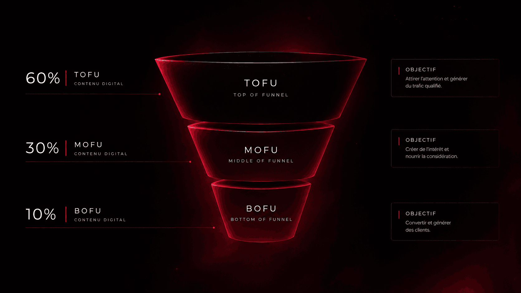 Répartition contenu TOFU 60% / MOFU 30% / BOFU 10%